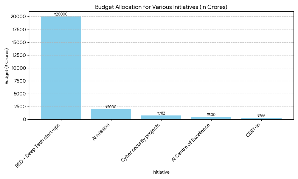 Union budget